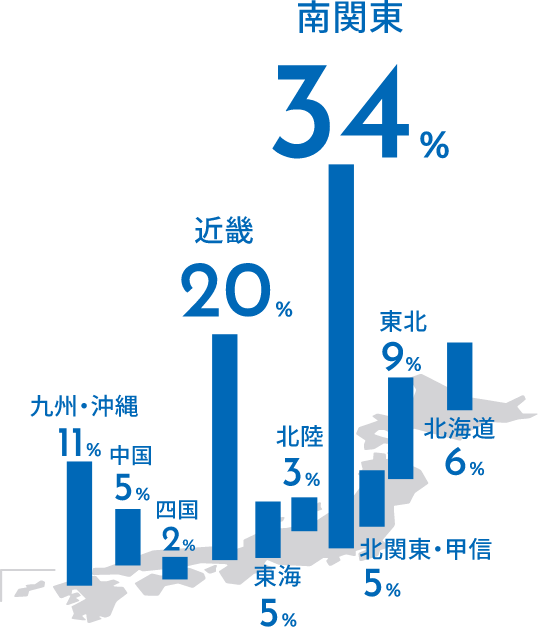 社員の出身地ランキング 1位南関東地区34％ 2位近畿地区20％ 3位九州・沖縄地区11％ 4位東北地区9％ 5位北海道地区6％ 6位東海地区5％ 7位中国地区5％ 8位北関東・甲信地区5％ 9位北陸地区3％ 10位四国2％