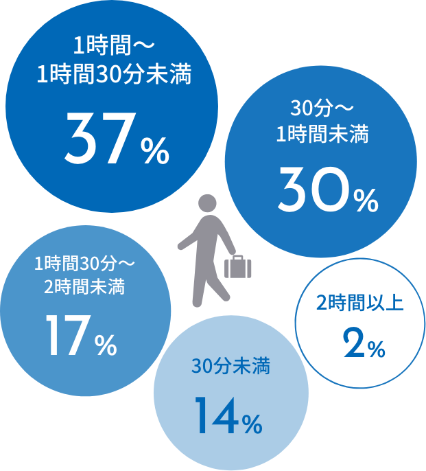 通勤時間(片道) 1位1時間～1時間30分未満37％ 2位30分～1時間未満30％ 3位1時間30分～2時間未満17％ 4位30分未満14％ 5位2時間以上2％