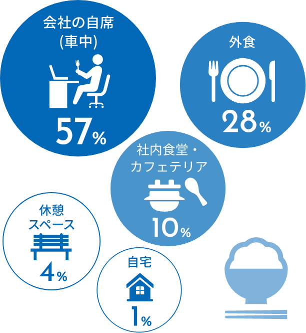 どこでお昼食べる？ 1位会社の自席(車中)57％ 2位外食28％ 3位社員食堂10％ 4位休憩スペース4％ 5位自宅1％
