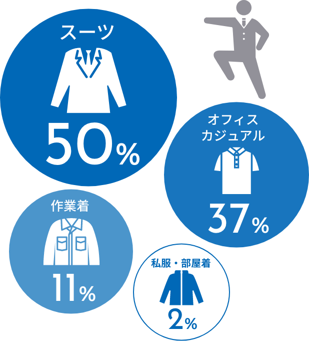 どんな服装で仕事してる？ 1位スーツ50％ 2位オフィスカジュアル37％ 3位作業着11％ 4位私服・部屋着2％
