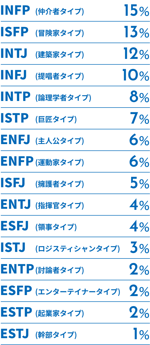 16タイプ診断の結果は？全社員のうち48％が回答しました1位 INFP（仲介者タイプ）15%2位 ISFP（冒険家タイプ）13%3位 INTJ（建築家タイプ）12%4位 INFJ（提唱者タイプ）10%5位 INTP（論理学者タイプ）8%6位 ISTP（巨匠タイプ）7%7位 ENFJ（主人公タイプ）6%8位 ENFP（運動家タイプ）6%9位 ISFJ（擁護者タイプ）5%10位 ENTJ（指揮官タイプ）4%11位 ESFJ（領事タイプ）4%12位 ISTJ（ロジスティシャンタイプ）3%13位 ENTP（討論者タイプ）2%14位 ESFP（エンターテイナータイプ）2%15位 ESTP（起業家タイプ）2%16位 ESTJ（幹部タイプ）１％なお16タイプ診断を採用活動に使用することは一切ありません。