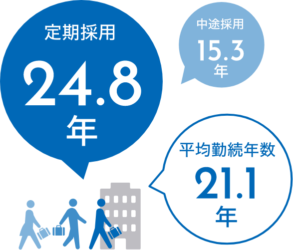 平均勤続年数 新卒採用24.8年 中途採用15.3年 全社平均21.1年