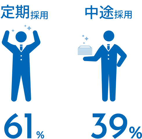 新卒と中途の割合 新卒採用61％ 中途採用39％