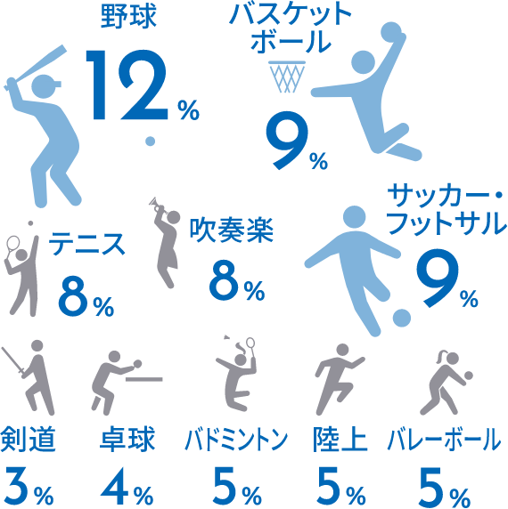 学生の頃の部活 1位野球(硬式・軟式)12% 2位バスケットボール9％ 3位サッカー・フットサル9％ 4位テニス(硬式・軟式)8% 5位吹奏楽8％ 6位バレーボール5％ 7位バドミントン5％ 8位陸上5％ 9位卓球4％ 10位剣道3％