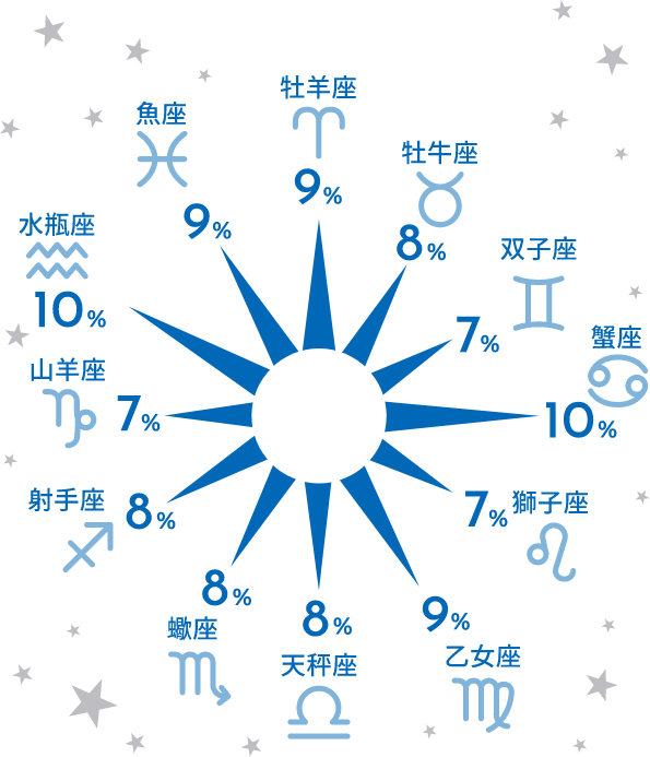 星座の割合 牡羊座9％ 牡牛座8％ 双子座7％ 蟹座10％ 獅子座7％ 乙女座9％ 天秤座8％ 蠍座8％ 射手座8％ 山羊座7％ 水瓶座10％ 魚座9％