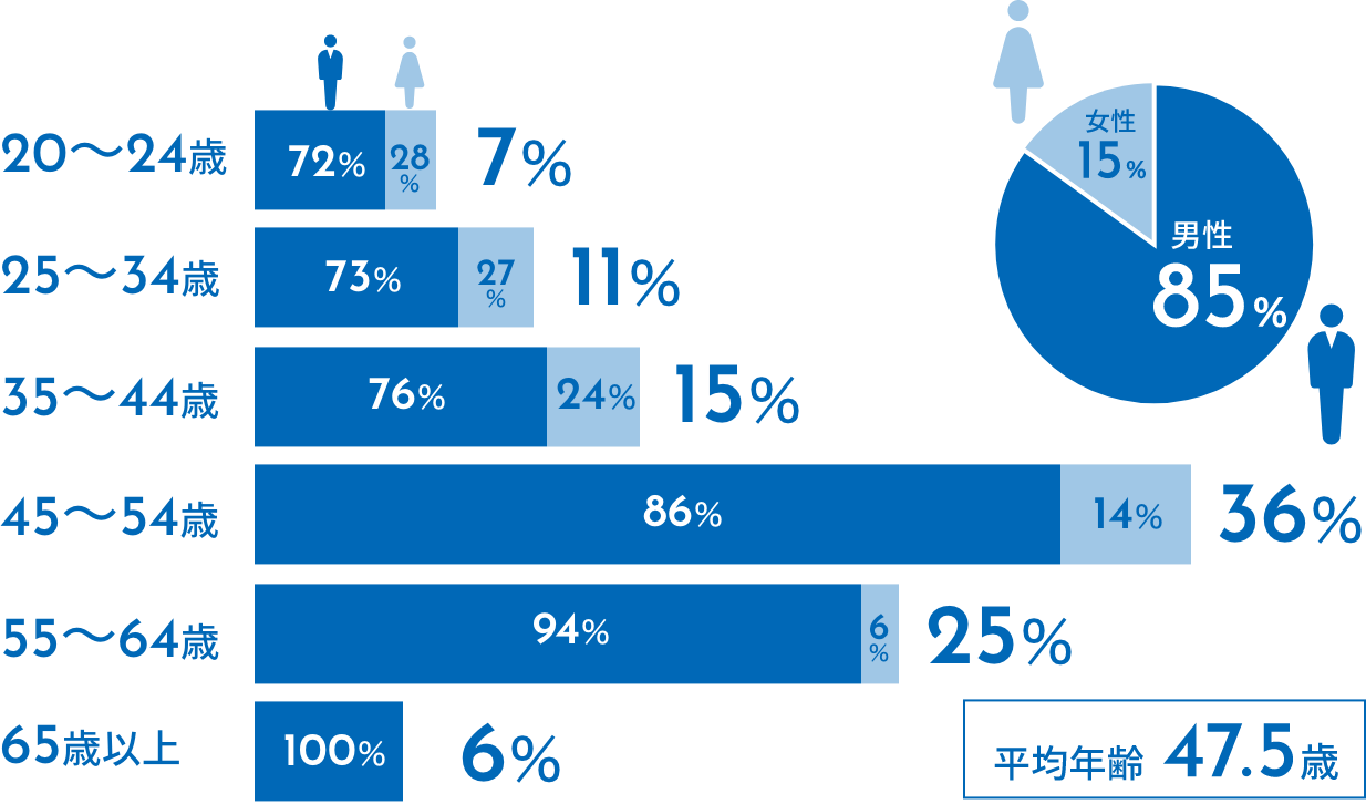 性別の割合 男性85％ 女性15％ 年齢47.5歳 年齢層の割合 20歳から24歳7％ 25歳から34歳11％ 35歳から44歳15％ 45歳から54歳36％ 55歳から64歳25％ 65歳以上6％ ・年齢層別の性別の割合 20歳から24歳 男性72％女性28％ 25歳から34歳 男性73％女性27％ 35歳から44歳 男性76％女性24％ 45歳から54歳 男性86％女性14％ 55歳から64歳 男性94％女性6％ 65歳以上 男性100％女性0％
