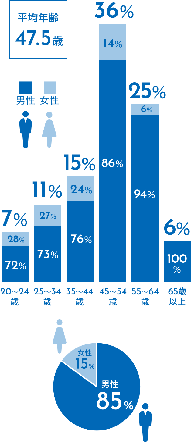 性別の割合 男性85％ 女性15％ 年齢47.5歳 年齢層の割合 20歳から24歳7％ 25歳から34歳11％ 35歳から44歳15％ 45歳から54歳36％ 55歳から64歳25％ 65歳以上6％ ・年齢層別の性別の割合 20歳から24歳 男性72％女性28％ 25歳から34歳 男性73％女性27％ 35歳から44歳 男性76％女性24％ 45歳から54歳 男性86％女性14％ 55歳から64歳 男性94％女性6％ 65歳以上 男性100％女性0％