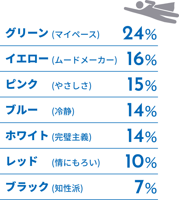 自分を戦隊ヒーローに例えるなら？ 1位グリーン(マイペース)24％ 2位イエロー(ムードメーカー)16％ 3位ピンク(やさしさ)15％ 4位ブルー(冷静)14％ 5位ホワイト(完璧主義)14％ 6位レッド(情にもろい)10％ 7位ブラック(知性派)7％
