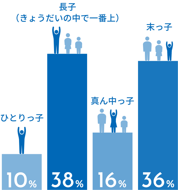 兄弟構成 1位１番上38％ 2位末っ子36％ 3位真ん中16％ 4位一人っ子10％