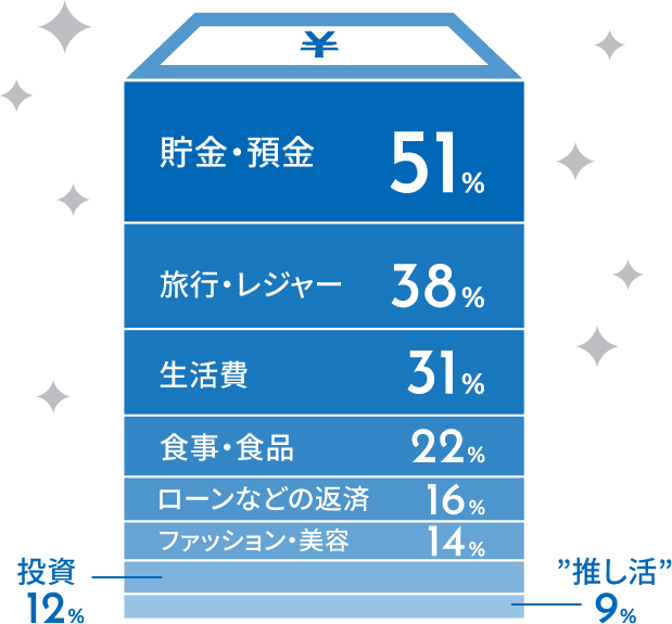 ボーナスの使い道(複数回答) 1位貯金・預金51％ 2位旅行・レジャー38％ 3位生活費31％ 4位食事・食品22％ 5位ローンなどの返済16％ 6位ファッション・美容14％ 7位投資12％ 8位推し活9％