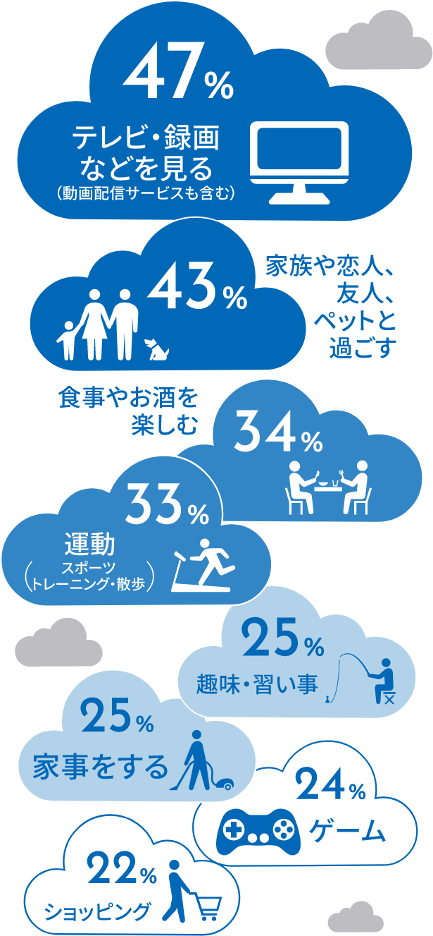 休日や退勤後の過ごし方(複数回答) 1位テレビ・動画視聴47％ 2位家族・恋人・友人・ペットと過ごす43％ 3位食事やお酒を楽しむ34％ 4位運動33％ 5位趣味・習い事25％ 6位家事をする25％ 7位ゲーム24％ 8位ショッピング22％