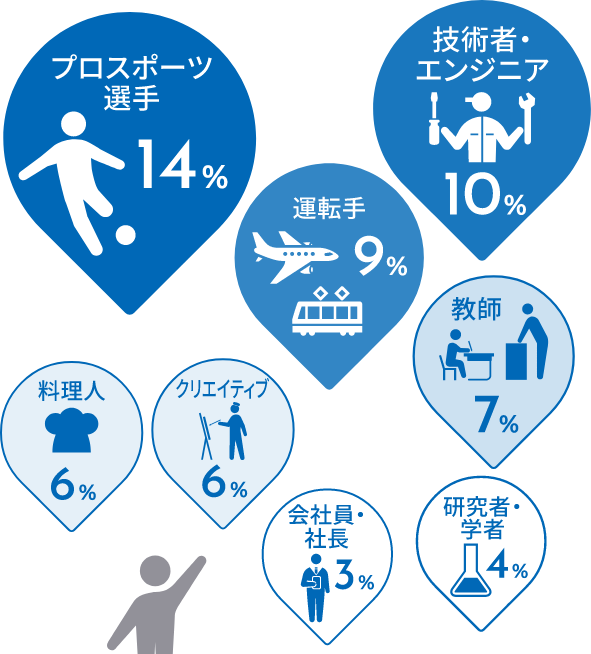 子供の頃の夢 1位プロスポーツ選手14％ 2位技術者・エンジニア10％ 3位運転手9％ 4位教師7％ 5位クリエイティブ6％ 6位料理人6％ 7位研究者・学者4％ 8位会社員・社長3％