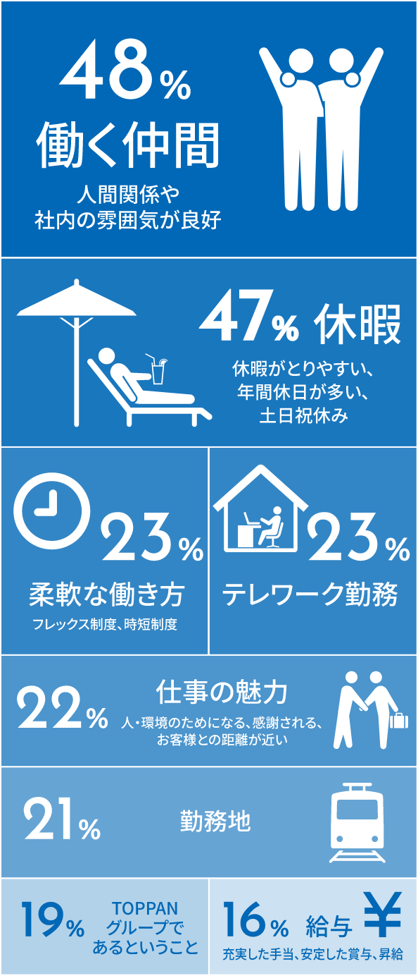 当社の好きなところ(複数回答) 1位働く仲間48％ 2位休暇47％ 3位テレワーク勤務23％ 4位柔軟な働き方23％ 5位仕事の魅力22％ 6位勤務地21％ 7位TOPPANグループ19％ 8位給与16％